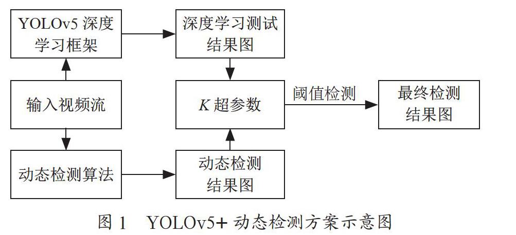 基于YOLO和帧间差分法的飞鸟检测算法