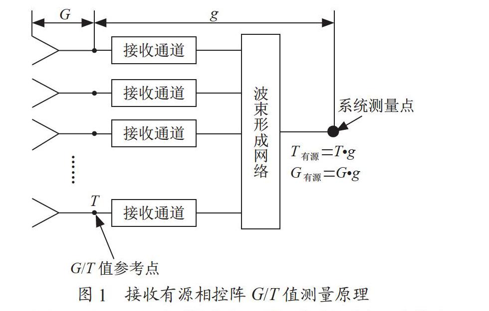 基于平面近场的有源相控阵系统G/T值测量方法