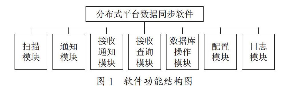 分布式平台数据同步软件的分析与设计