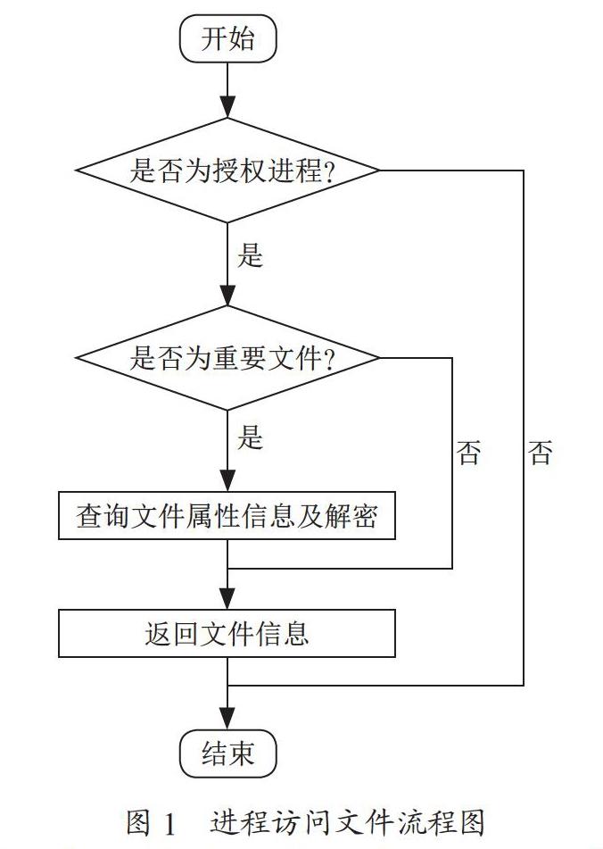 嵌入式设备中点虚拟化技术实现文件保护的应用