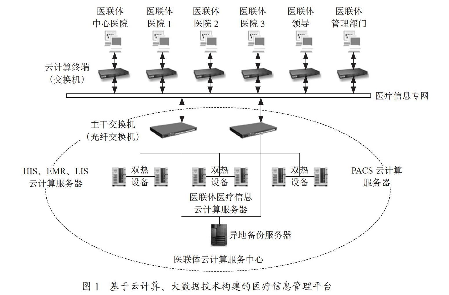 大数据环境下联合云计算技术的医院信息化转变研究