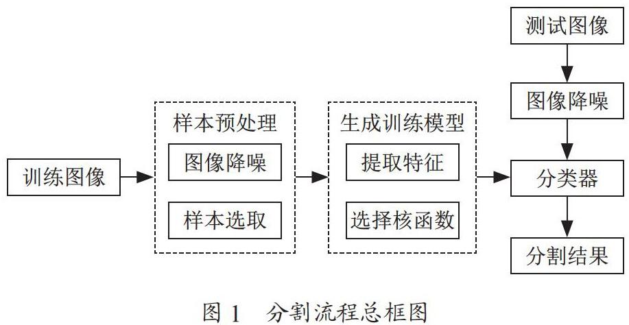 基于SVM的名优茶嫩芽图像自动分割方法