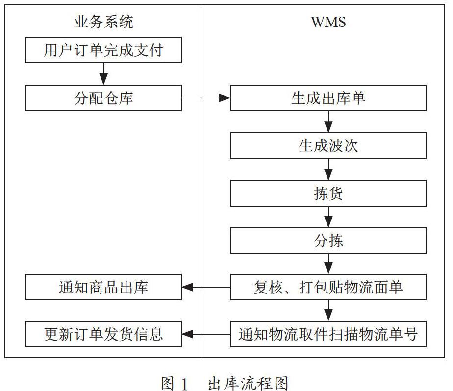 面向零售电商的仓库管理系统设计