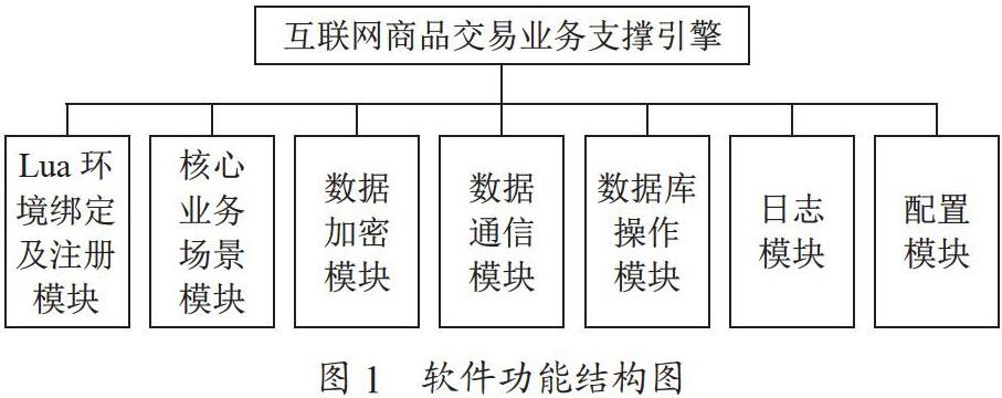 互联网商品交易业务支撑引擎的分析与设计