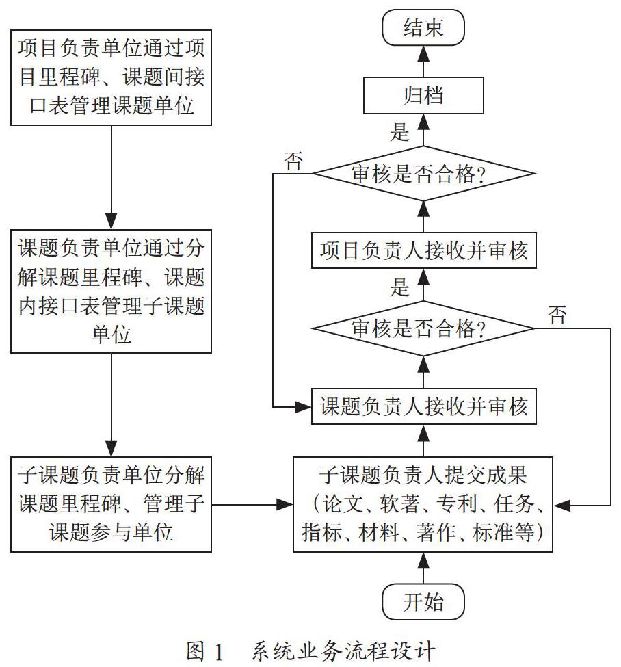 基于Web的重大科研项目一体化管控系统设计与实现
