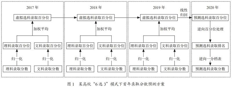 新高考“6选3”模式下预测高校录取分数的方法