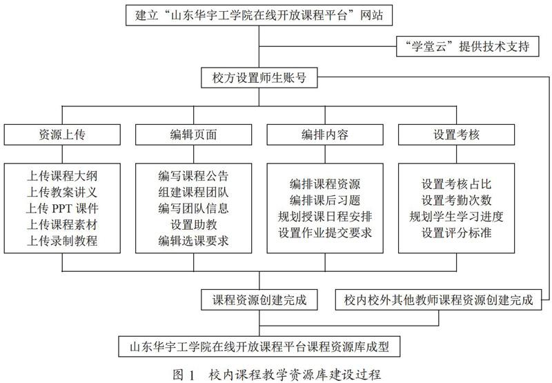 依托教学资源库的高校课程信息化教学探究