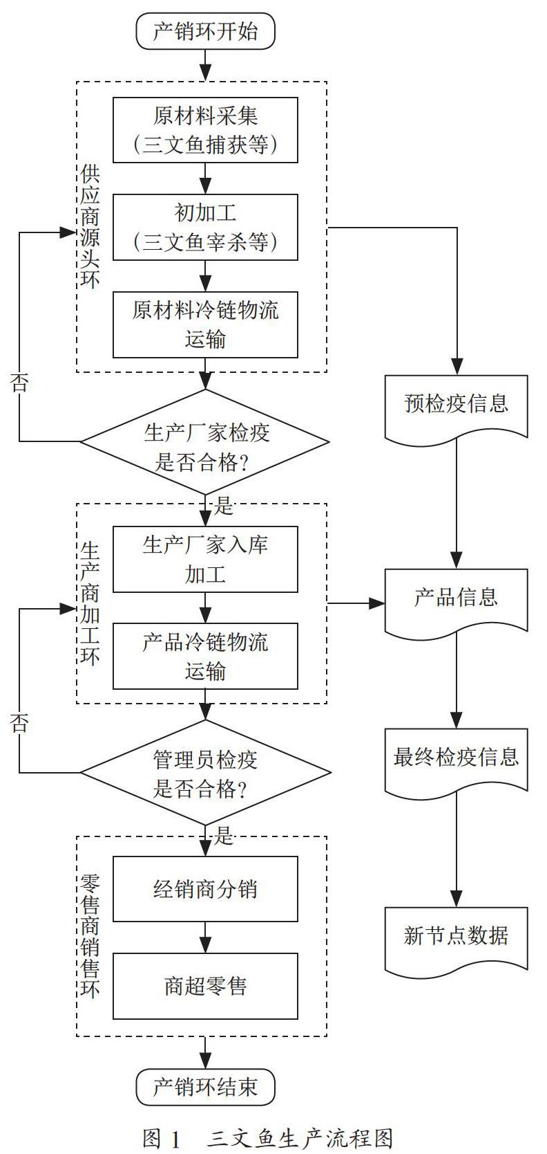 基于区块链的冷链溯源信息系统设计