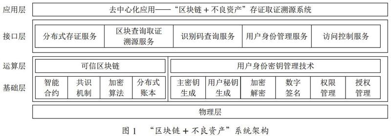 区块链技术在银行不良资产存证取证中的应用