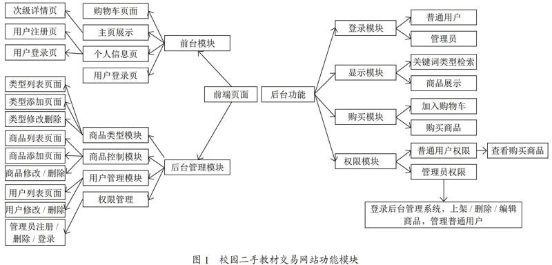校园二手教材网络交易平台的构建方法研究