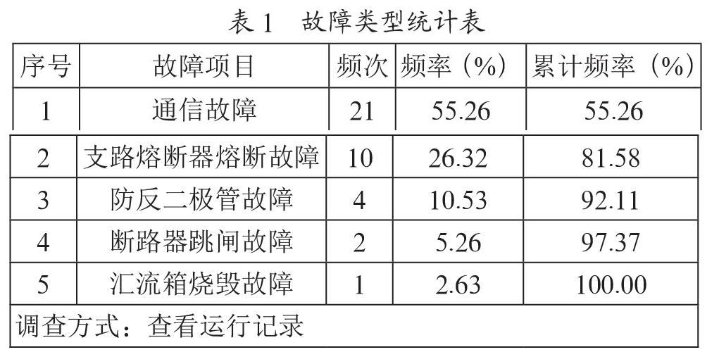 商都天润光伏电站汇流箱故障分析及解决方案