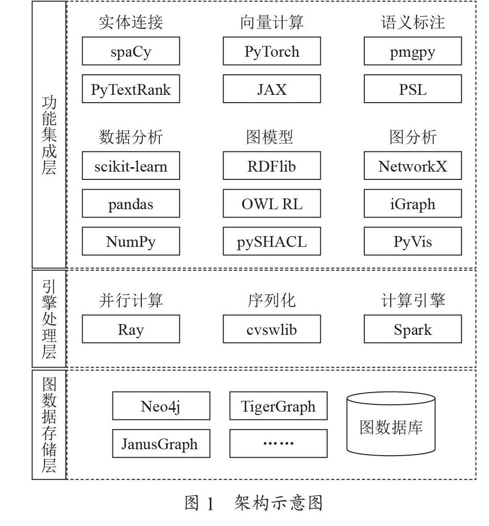 面向知识图谱的融合集成框架设计研究