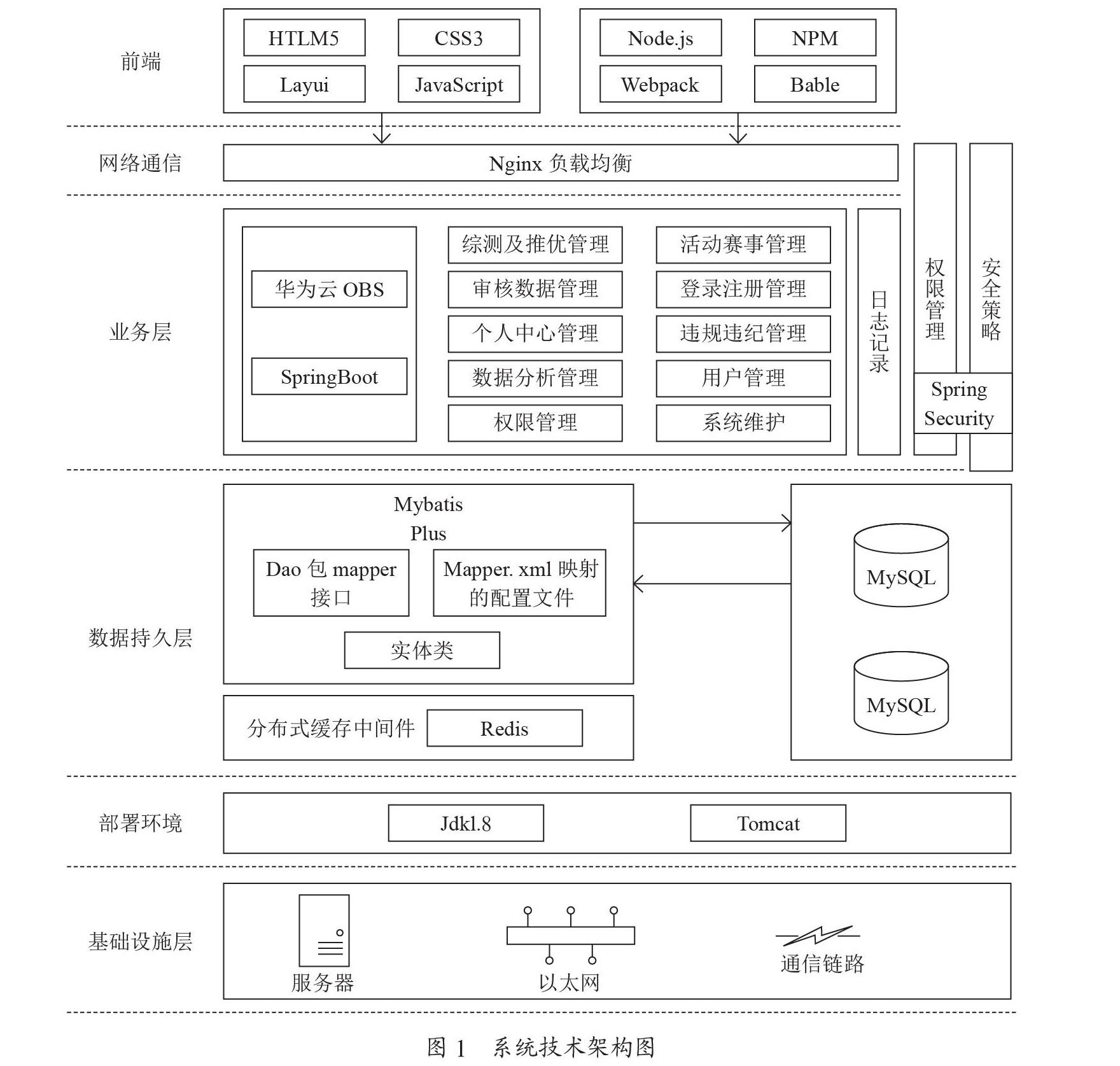 基于SpringBoot技术的综测N服务管理系统设计与实现