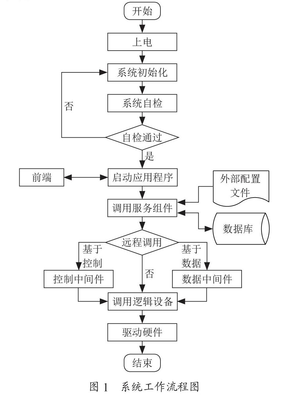 基于B/S架构的分布式测控技术研究