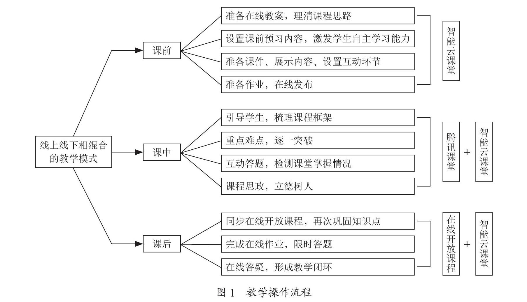 “网络组建与管理”课程线上线下混合教学模式探索