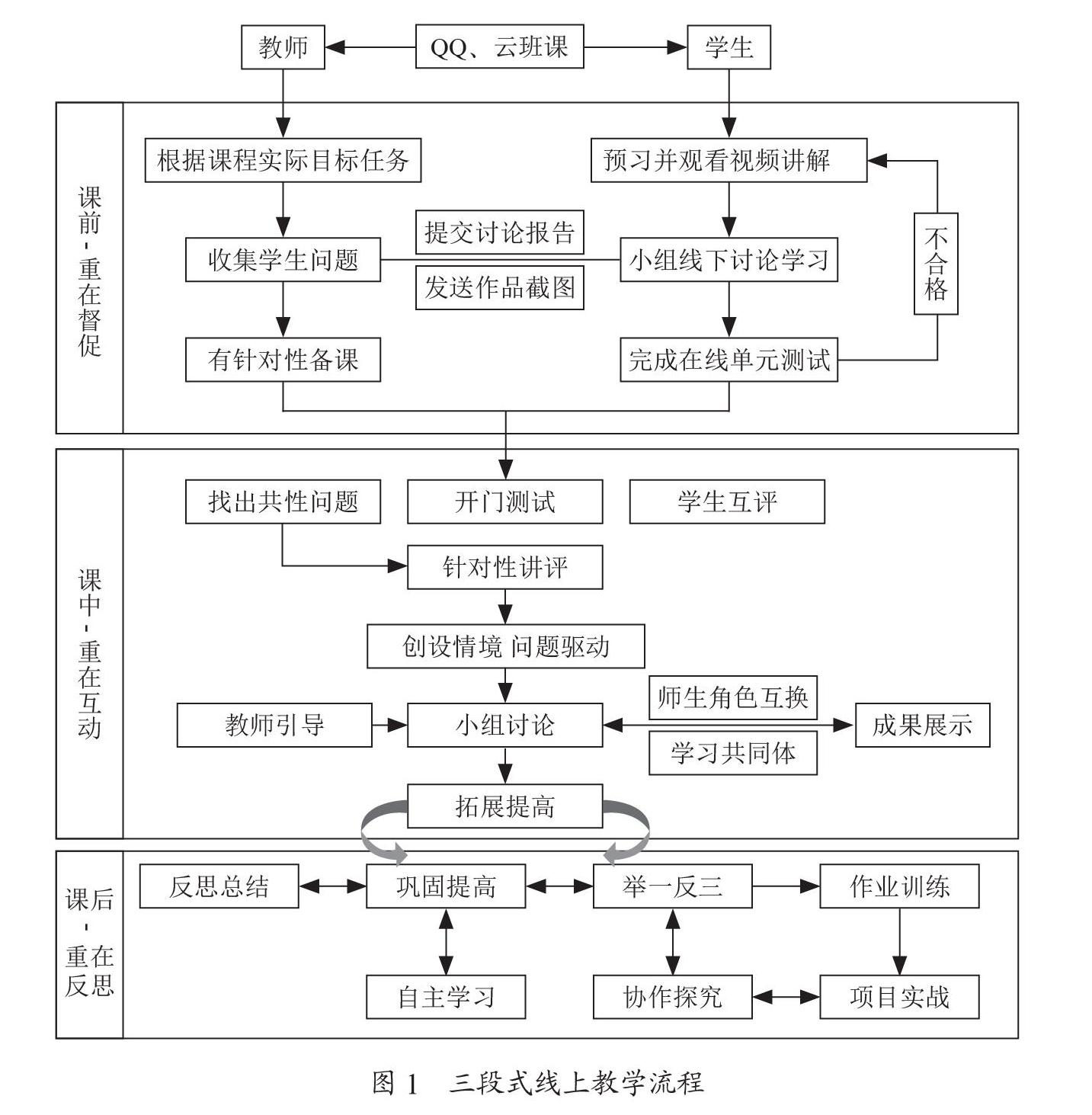 以问题导向驱动的平面设计课程线上教学模式