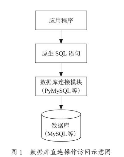 一种PythonORM框架性能测试分析方法研究
