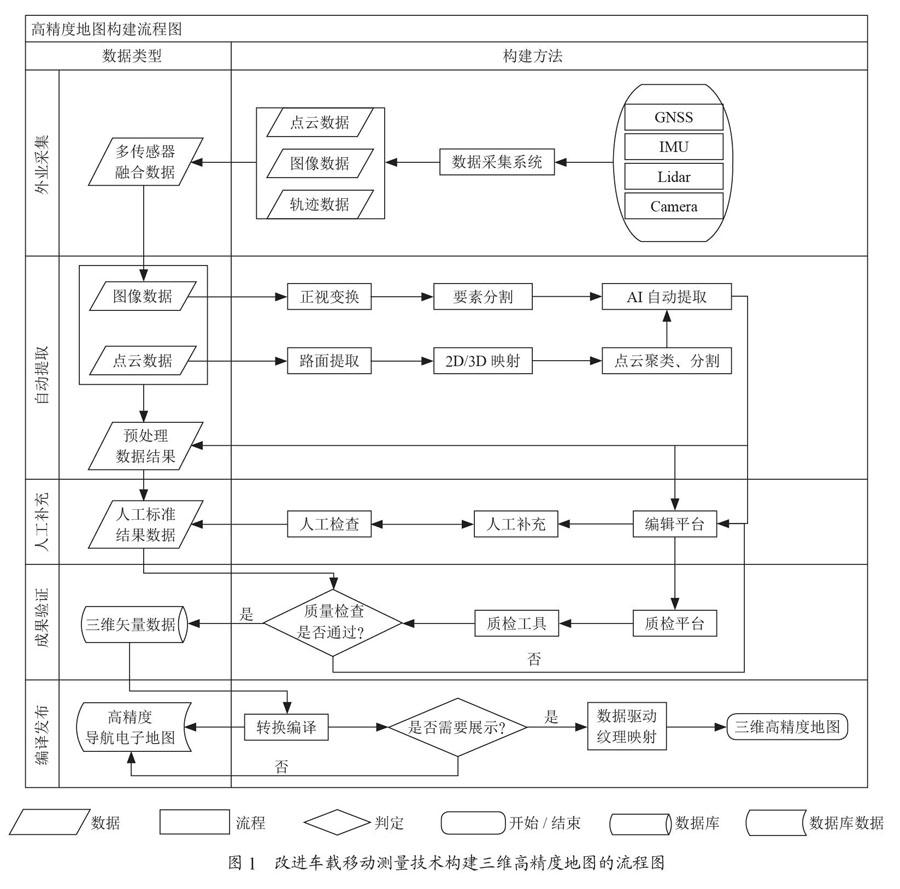 三维高精度地图的构建研究与应用实践