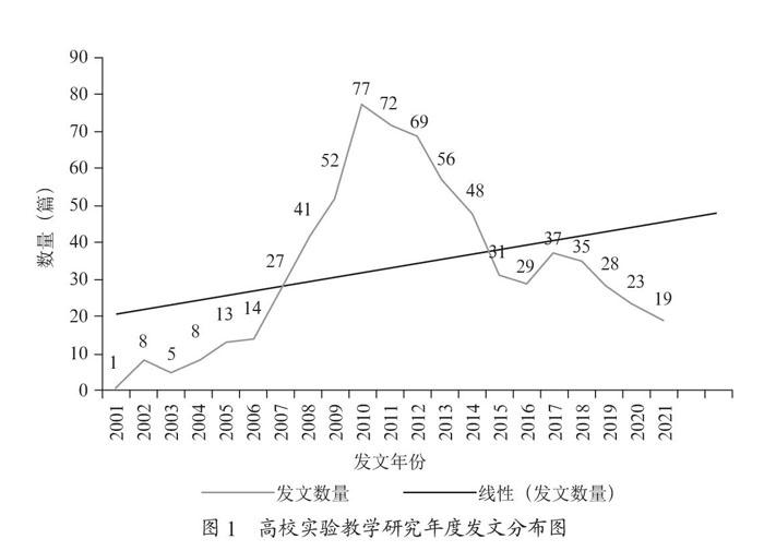 基于知识图谱的高校实验教学研究可视化分析