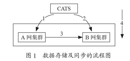 集群技术在ATS系统中的应用