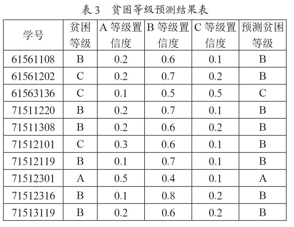基于神经网络方法的经济困难学生认定研究