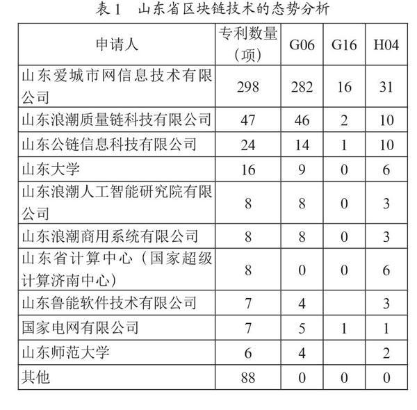 山东省区块链技术专利态势及产业融合研究