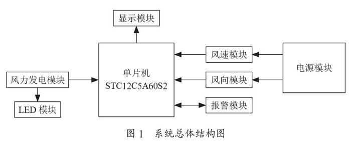 基于单片机的风力发电模拟装置设计