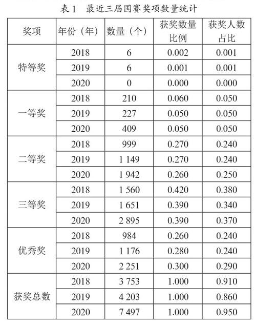 “蓝桥杯”软件类国赛基本数据分析与建议