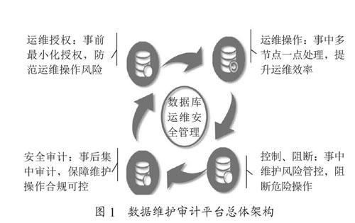 数据维护审计平台的设计与应用