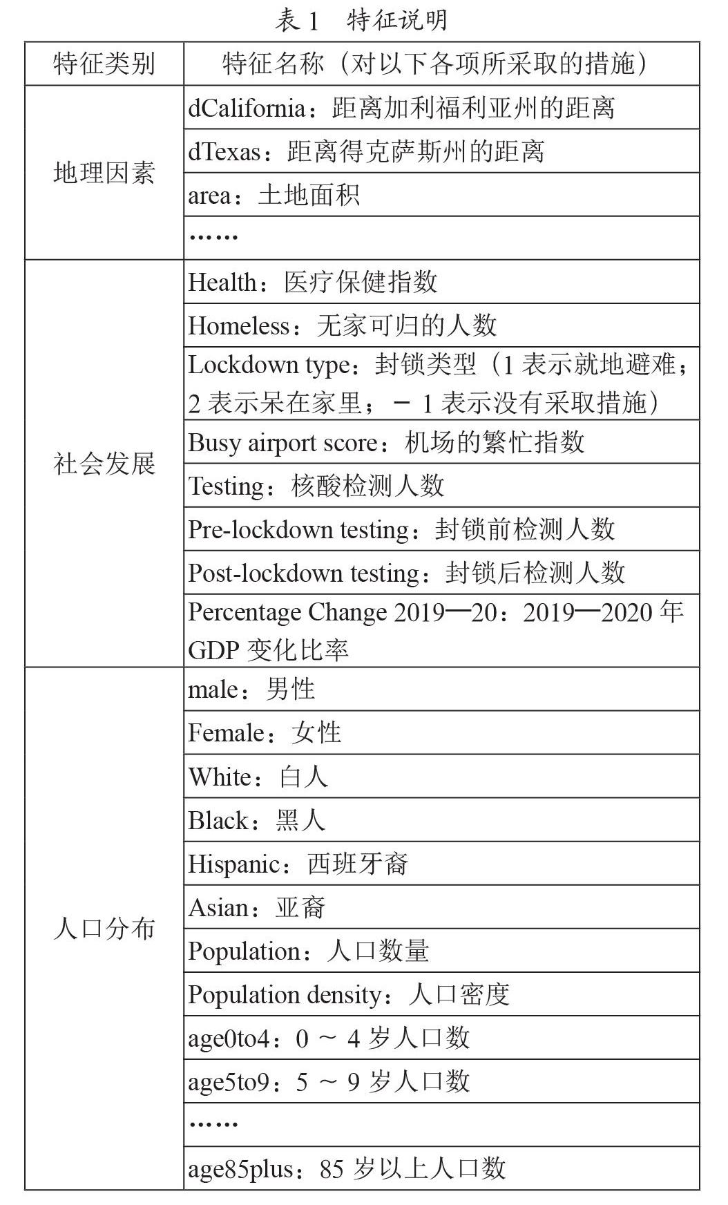 基于LSTM模型的新冠病情预测和影响因素分析