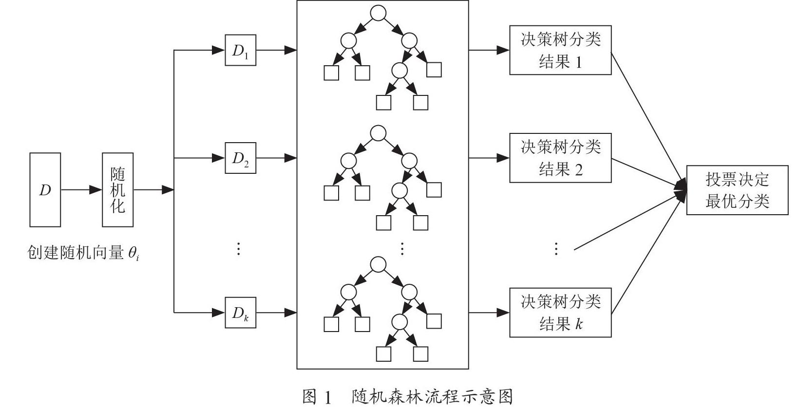 基于随机森林的光谱分类模型研究