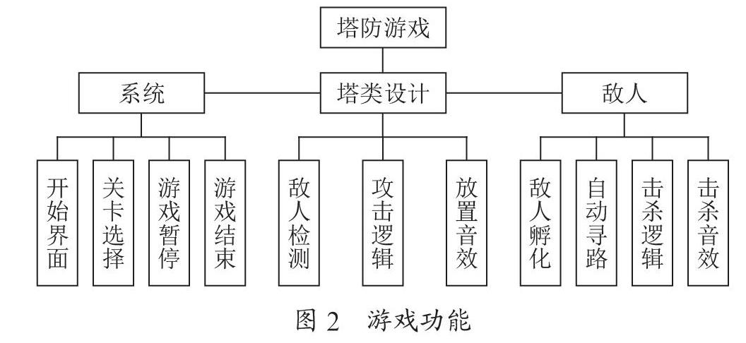 基于Unity3D的2D塔防游戏设计与实现