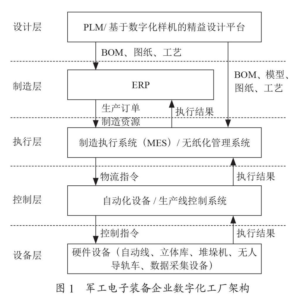 军工电子装备企业数字化工厂研究