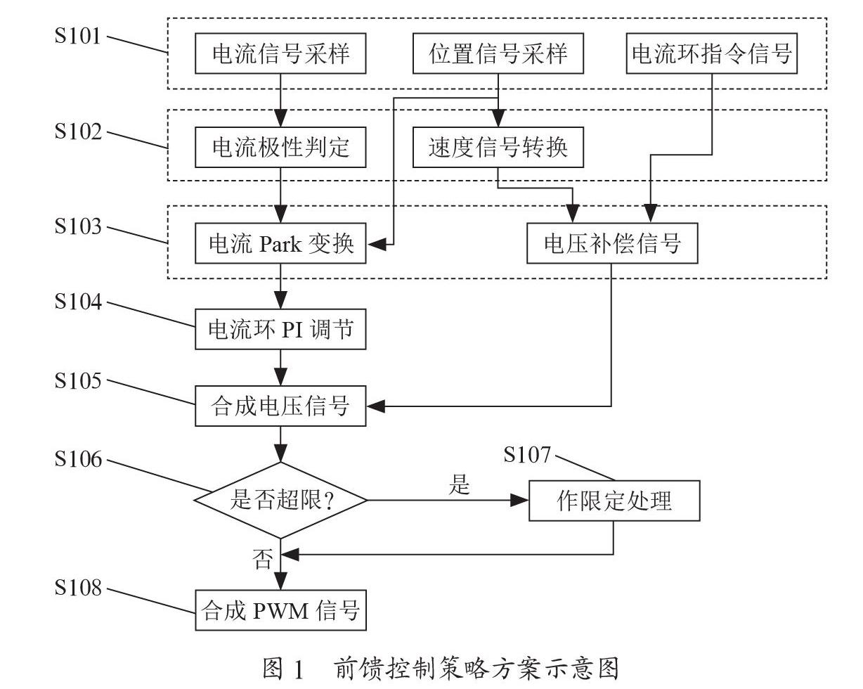 高端智能伺服驱动系统技术研究