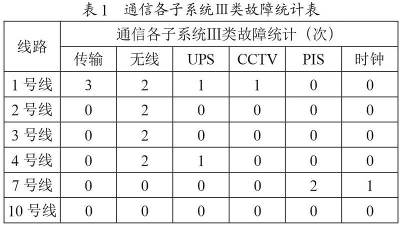 地铁通信信号系统故障研究及分析
