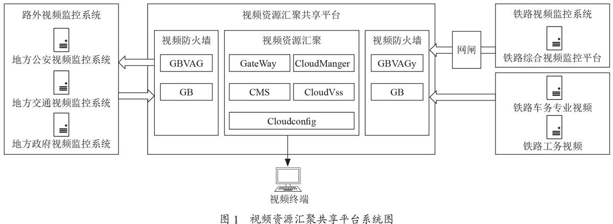 铁路视频资源汇聚及共享技术的研究