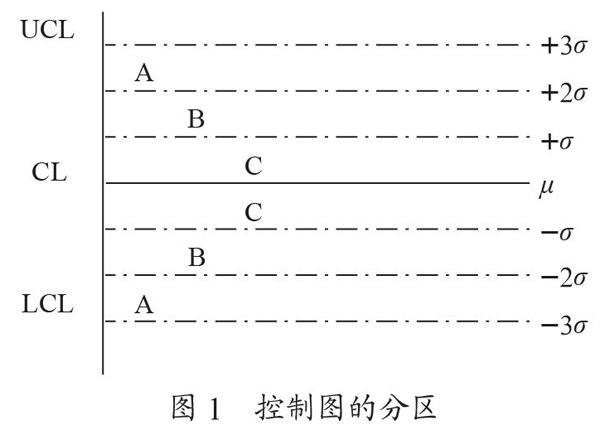 统计过程控制和自助法在集成电路制程中的应用