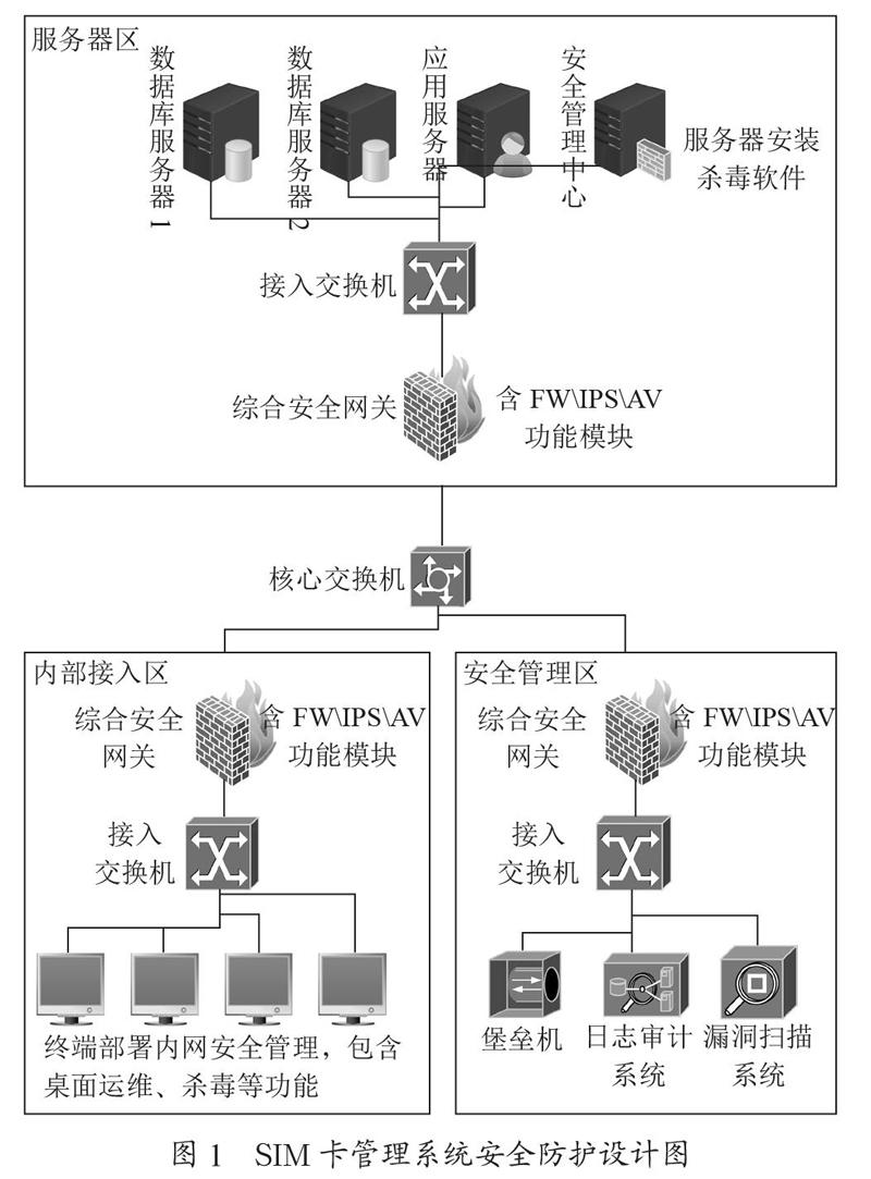 铁路SIM卡管理系统等级保护方案的设计与实现