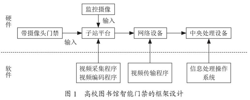 基于多方式识别的图书馆智能门禁设计与应用