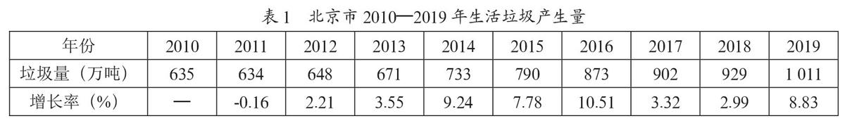 基于灰色预测模型的北京市垃圾量预测
