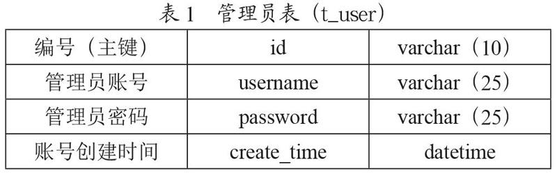 基于SpringBoot+Mybatis的个人博客系统设计与实现