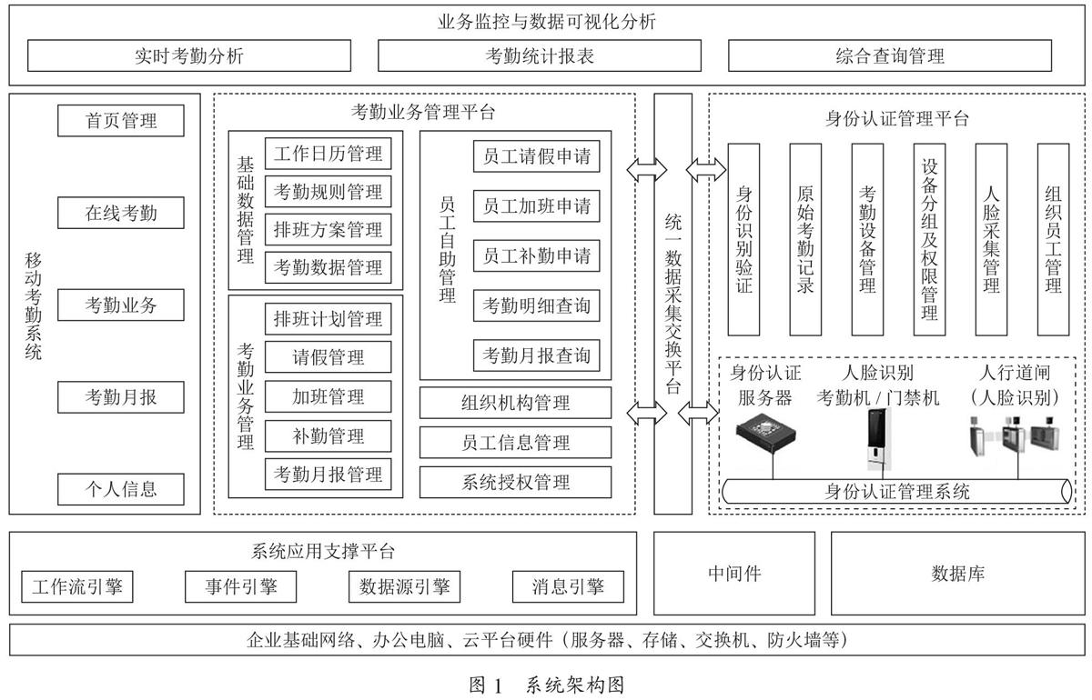 基于云平台的考勤管理系统设计与实现
