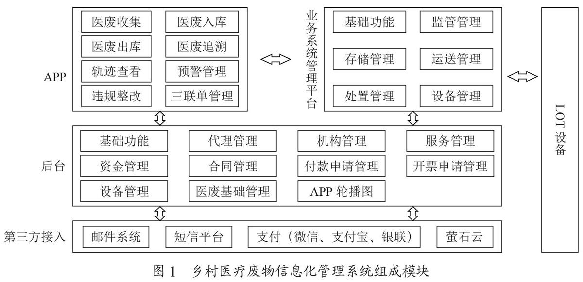 乡村医疗废物处置信息化系统的设计与实现