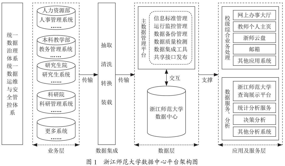 智慧校园背景下高校数据中心研究与实践