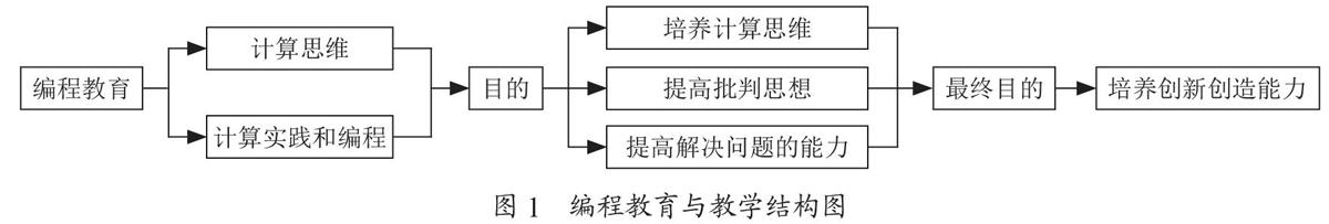 程序教学法在编程教育中的应用