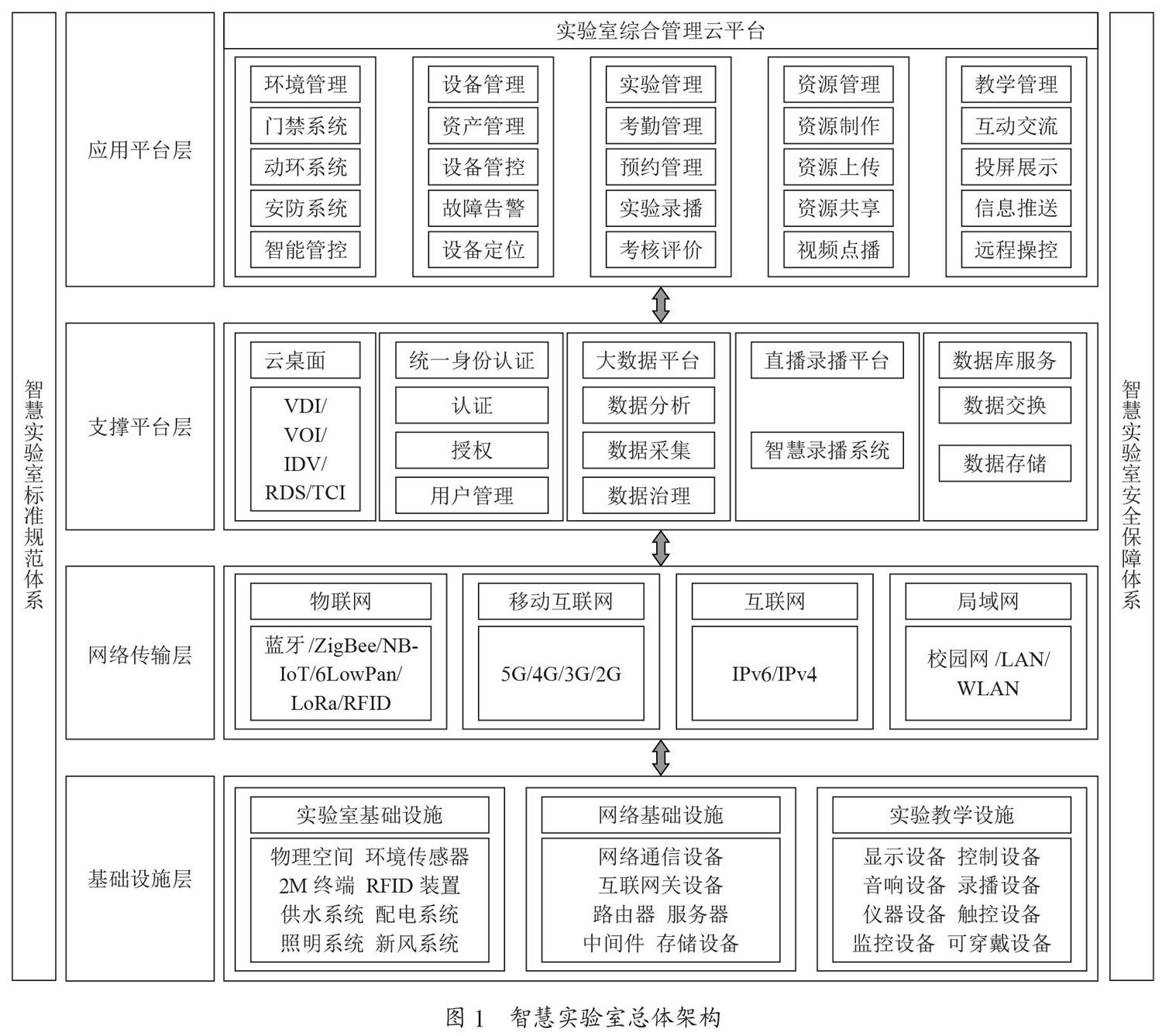 教育信息化背景下高校智慧实验室的构建研究