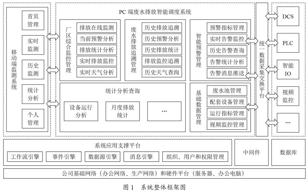 基于物联网的工厂废水排放智能调度系统设计与实现