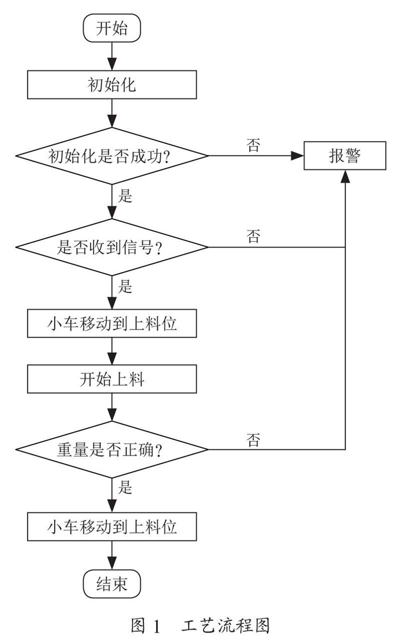 基于工业物联网环境下的上料系统设计与实现