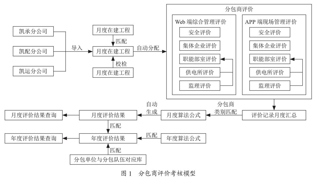 分包商评价考核模型在电力施工行业的应用