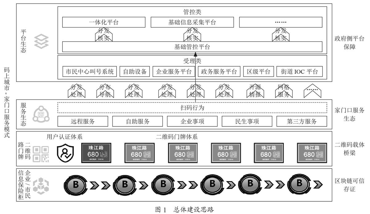 基于二维码门牌的信息化服务模式研究